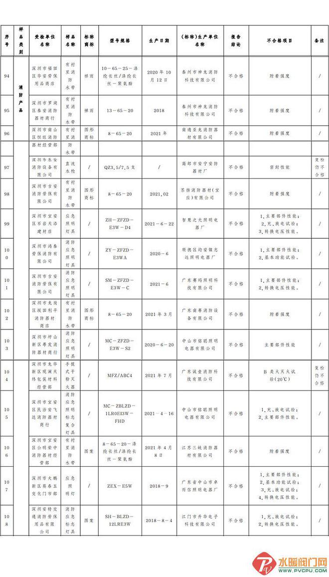 深圳市市场监管局:15批次消防产品不合格